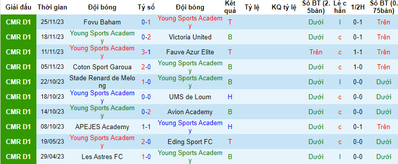Nhận định, soi kèo Young Sports Academy vs APEJES Academy, 19h30 ngày 11/12 - Ảnh 1