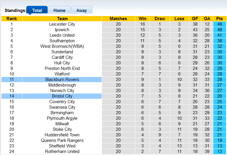 Nhận định, soi kèo Blackburn vs Bristol, 2h45 ngày 13/12 - Ảnh 4