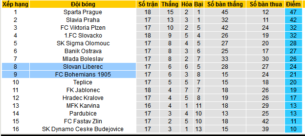 Nhận định, soi kèo Bohemians 1905 vs Slovan Liberec, 00h00 ngày 14/12 - Ảnh 4