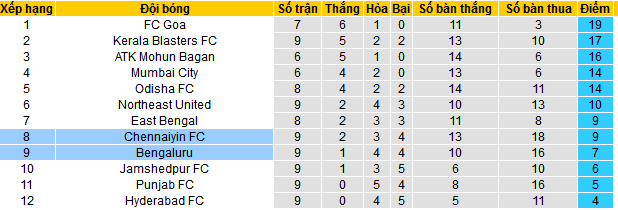 Nhận định, soi kèo Chennaiyin FC vs Bengaluru, 21h30 ngày 13/12 - Ảnh 4