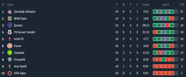 Nhận định, soi kèo Difai Agsu vs Karvan, 17h00 ngày 13/12 - Ảnh 4