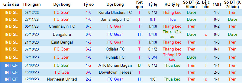 Nhận định, soi kèo Goa vs Mumbai City, 21h30 ngày 12/12 - Ảnh 1