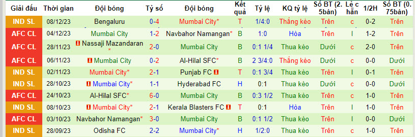 Nhận định, soi kèo Goa vs Mumbai City, 21h30 ngày 12/12 - Ảnh 2