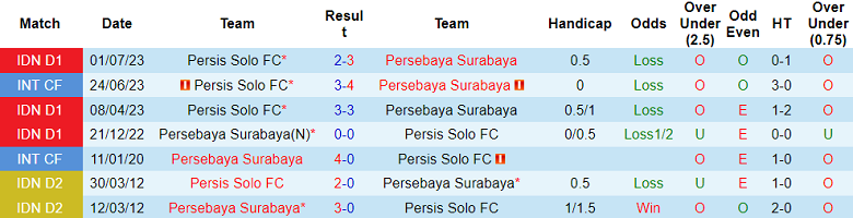 Nhận định, soi kèo Persebaya vs Persis Solo, 18h00 ngày 13/12 - Ảnh 3