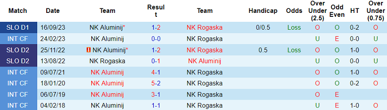 Nhận định, soi kèo Rogaska vs Aluminij, 19h00 ngày 13/12 - Ảnh 3