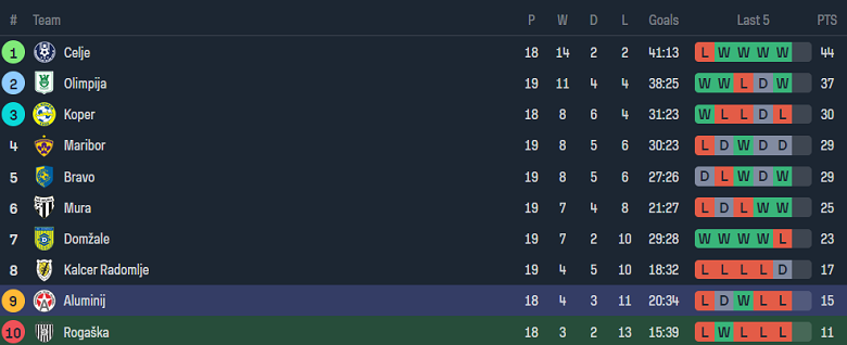Nhận định, soi kèo Rogaska vs Aluminij, 19h00 ngày 13/12 - Ảnh 4