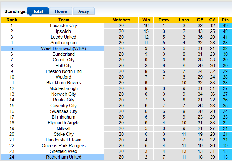 Nhận định, soi kèo Rotherham vs West Brom, 2h45 ngày 13/12	 - Ảnh 4