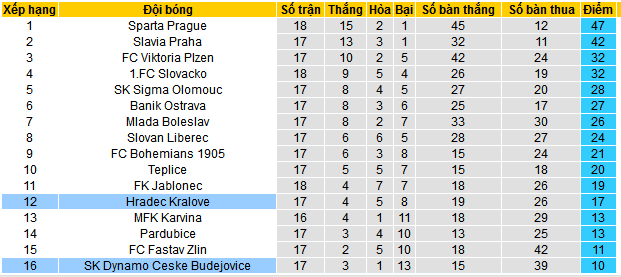 Nhận định, soi kèo SK Dynamo Ceske Budejovice vs Hradec Kralove, 23h30 ngày 13/12 - Ảnh 4