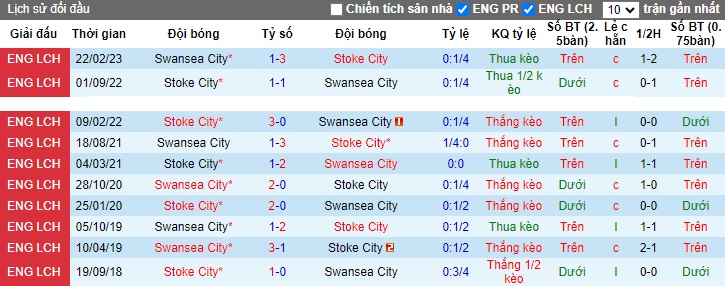 Nhận định, soi kèo Stoke vs Swansea, 02h45 ngày 13/12 - Ảnh 3