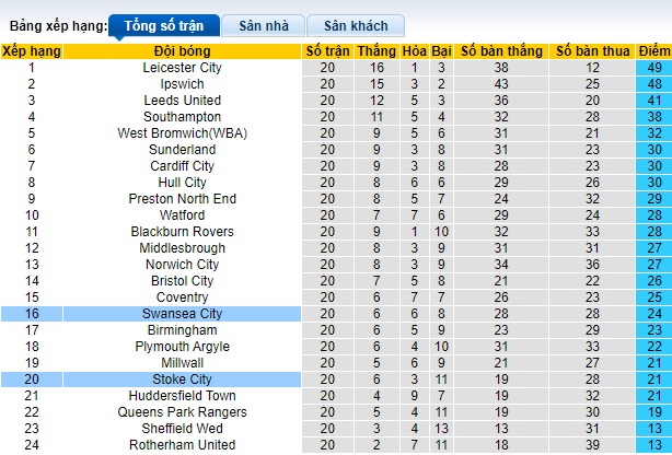 Nhận định, soi kèo Stoke vs Swansea, 02h45 ngày 13/12 - Ảnh 4