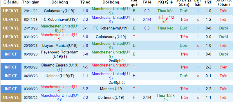 Nhận định, soi kèo U19 MU vs U19 Bayern Munich, 21h00 ngày 12/12 - Ảnh 1