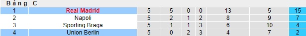 Nhận định, soi kèo Union Berlin vs Real Madrid, 03h00 ngày 13/12 - Ảnh 4