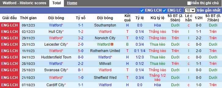 Nhận định, soi kèo Watford vs Ipswich, 02h45 ngày 13/12 - Ảnh 1
