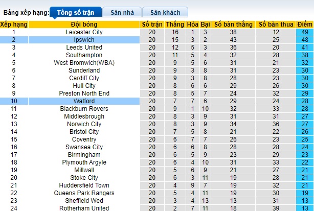 Nhận định, soi kèo Watford vs Ipswich, 02h45 ngày 13/12 - Ảnh 5