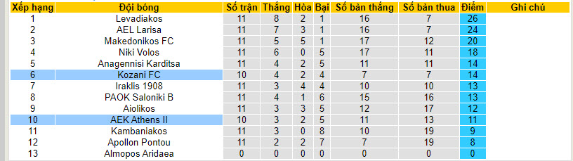 Nhận định, soi kèo AEK Athens II vs Kozani FC, 20h00 ngày 13/12 - Ảnh 3