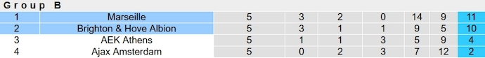 Nhận định, soi kèo Brighton vs Marseille, 3h00 ngày 15/12 - Ảnh 6