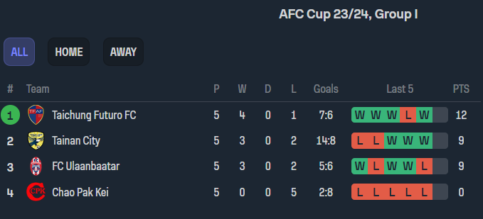 Nhận định, soi kèo Chao Pak Kei vs Tainan City, 19h00 ngày 14/12 - Ảnh 4