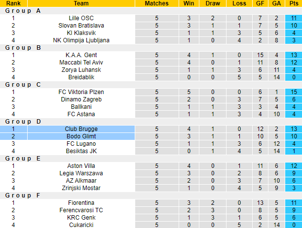 Nhận định, soi kèo Club Brugge vs Bodo Glimt, 3h00 ngày 15/12 - Ảnh 4