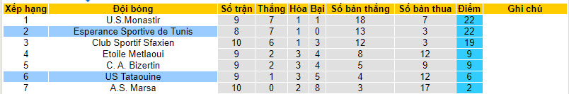 Nhận định, soi kèo Esperance Sportive de Tunis vs US Tataouine, 20h00 ngày 13/12 - Ảnh 4
