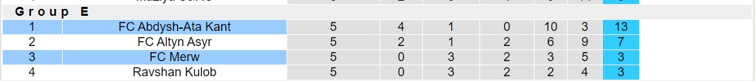 Nhận định, soi kèo FC Abdysh-Ata Kant vs FC Merw, 17h00 ngày 14/12 - Ảnh 4