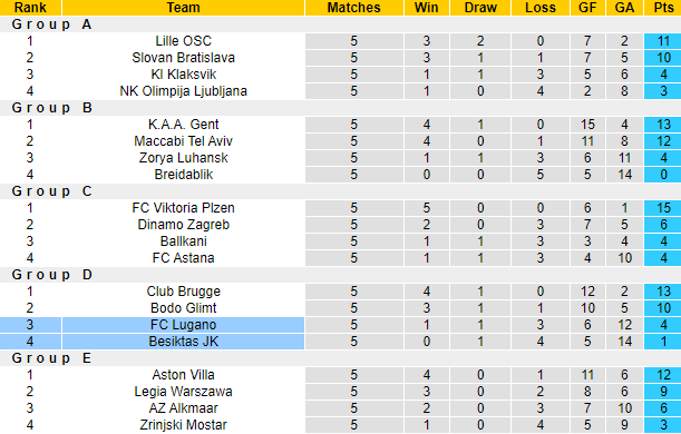 Nhận định, soi kèo FC Lugano vs Besiktas, 3h00 ngày 15/12 - Ảnh 4