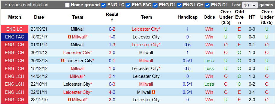 Nhận định, soi kèo Leicester vs Millwall, 2h45 ngày 14/12 - Ảnh 3