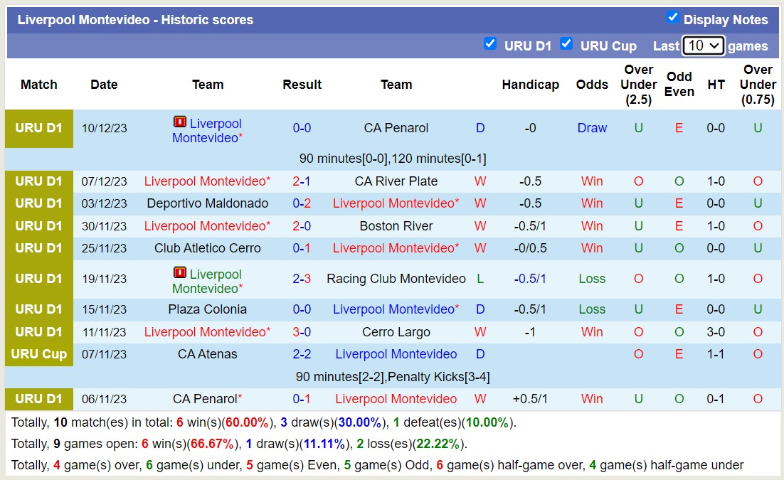 Nhận định, soi kèo Liverpool Montevideo vs CA Penarol, 11h00 ngày 14/12 - Ảnh 1