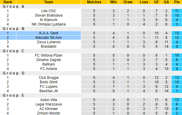 Nhận định, soi kèo Maccabi Tel Aviv vs K.A.A. Gent, 3h00 ngày 15/12 - Ảnh 4