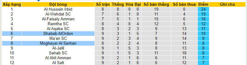 Nhận định, soi kèo Moghayer Al Sarhan vs Shabab AlOrdon, 20h00 ngày 13/12 - Ảnh 4
