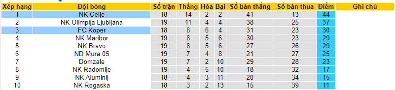 Nhận định, soi kèo NK Celje vs FC Koper, 21h00 ngày 13/12 - Ảnh 4