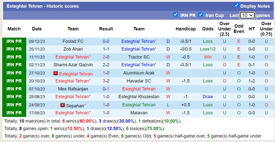 Nhận định, soi kèo Persepolis F.C vs Esteghlal Tehran, 18h30 ngày 14/12 - Ảnh 2
