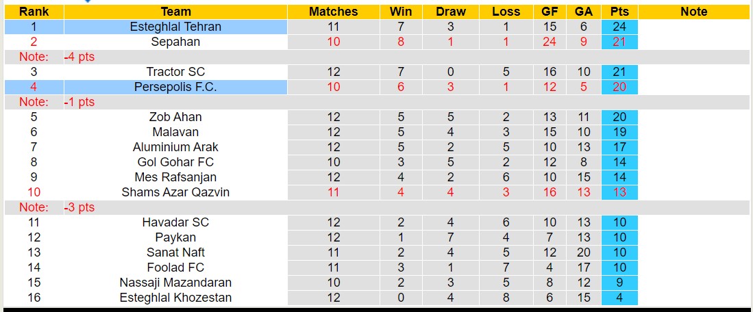 Nhận định, soi kèo Persepolis F.C vs Esteghlal Tehran, 18h30 ngày 14/12 - Ảnh 4