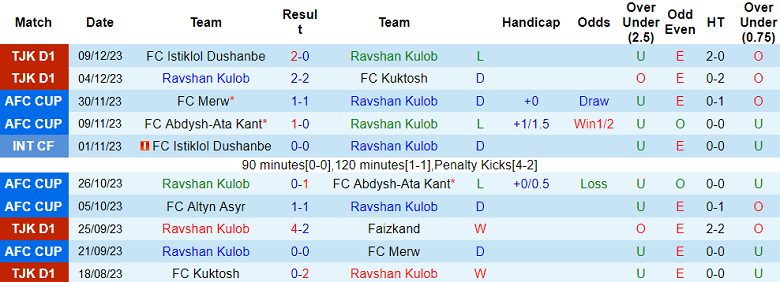 Nhận định, soi kèo Ravshan Kulob vs Altyn Asyr, 21h00 ngày 14/12 - Ảnh 1