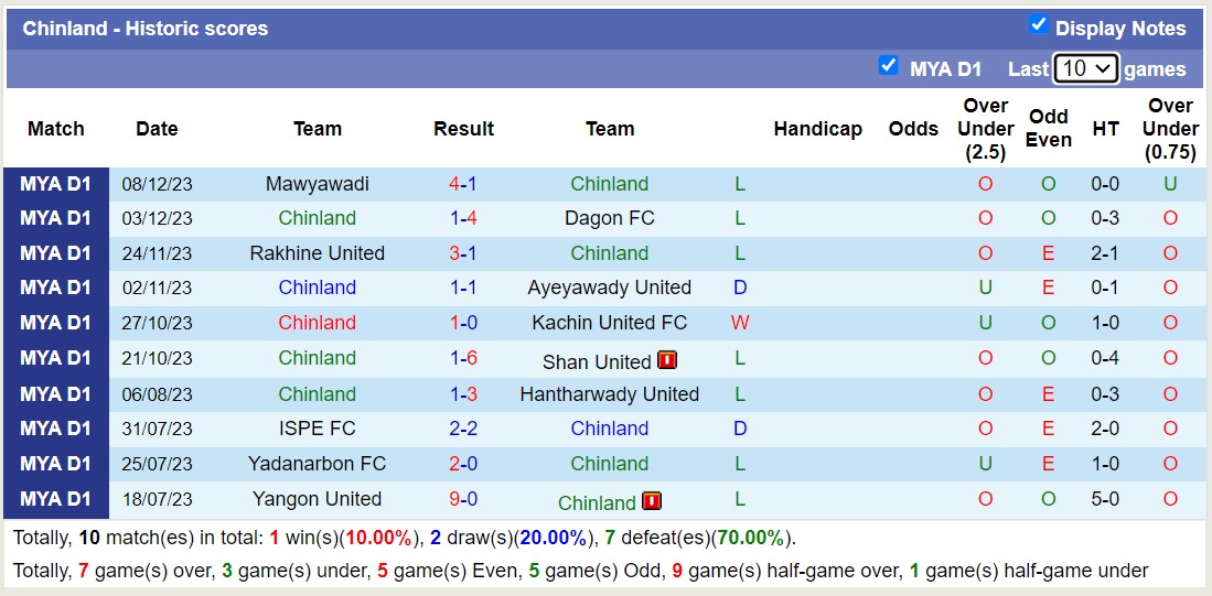 Nhận định, soi kèo Sagaing United vs Chinland, 16h00 ngày 14/12 - Ảnh 2