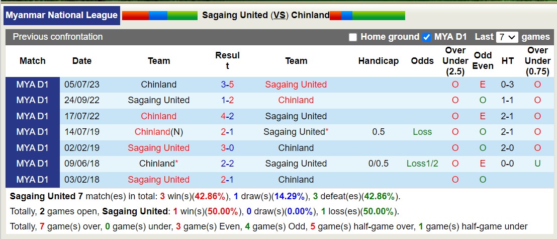 Nhận định, soi kèo Sagaing United vs Chinland, 16h00 ngày 14/12 - Ảnh 3