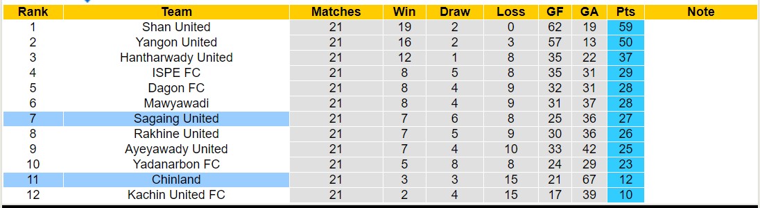 Nhận định, soi kèo Sagaing United vs Chinland, 16h00 ngày 14/12 - Ảnh 4