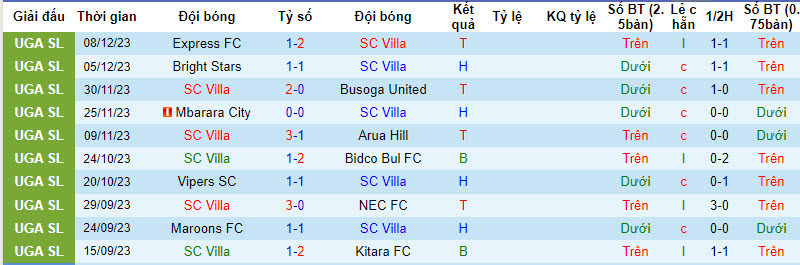 Nhận định, soi kèo SC Villa vs Gadaffi, 20h00 ngày 13/12 - Ảnh 2
