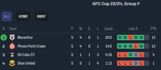 Nhận định, soi kèo Shan United vs Phnom Penh Crown, 19h00 ngày 14/12 - Ảnh 4