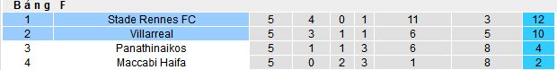 Nhận định, soi kèo Stade Rennes vs Villarreal, 00h45 ngày 15/12 - Ảnh 5