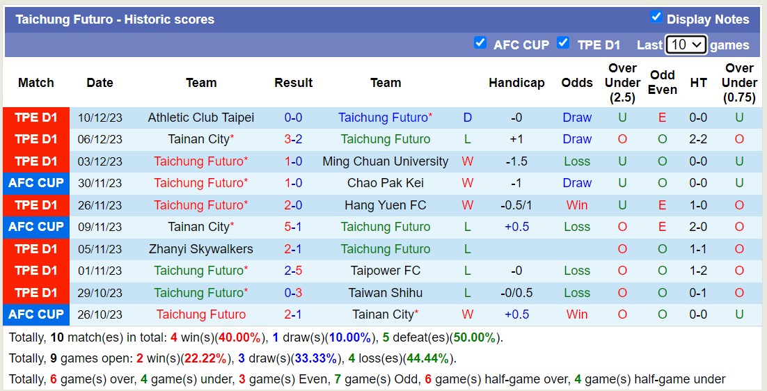 Nhận định, soi kèo Taichung Futuro vs FC Ulaanbaatar, 15h00 ngày 14/12 - Ảnh 1