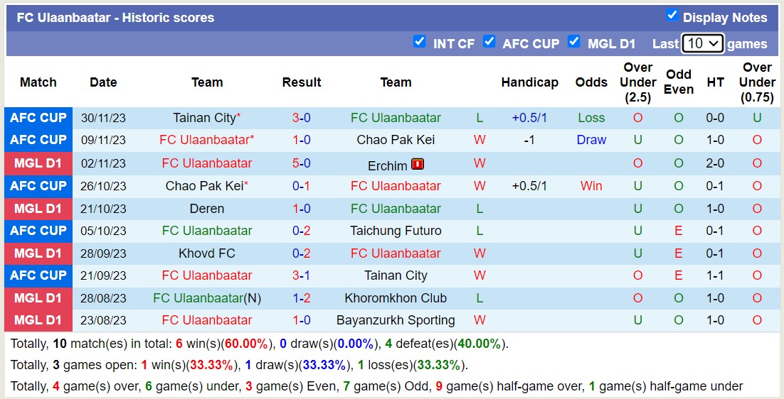 Nhận định, soi kèo Taichung Futuro vs FC Ulaanbaatar, 15h00 ngày 14/12 - Ảnh 2