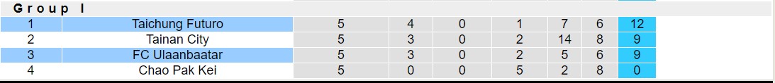 Nhận định, soi kèo Taichung Futuro vs FC Ulaanbaatar, 15h00 ngày 14/12 - Ảnh 4