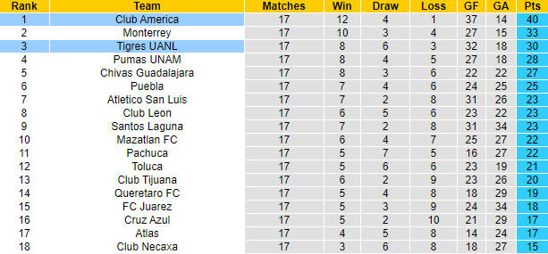 Nhận định, soi kèo Tigres UANL vs Club America, 4h00 ngày 15/12  - Ảnh 4