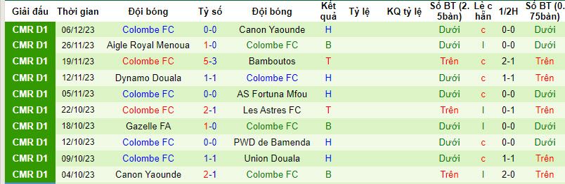 Nhận định, soi kèo Union Douala vs Colombe, 21h00 ngày 13/12 - Ảnh 2