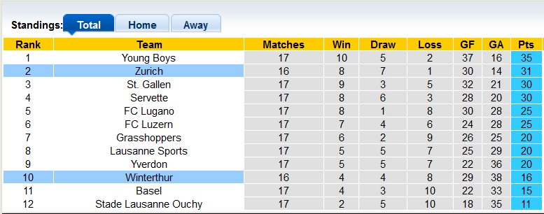 Nhận định, soi kèo Winterthur vs Zurich, 2h30 ngày 14/12 - Ảnh 4