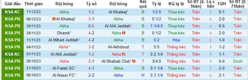Nhận định, soi kèo Abha vs Al-Hazm, 22h00 ngày 14/12 - Ảnh 1