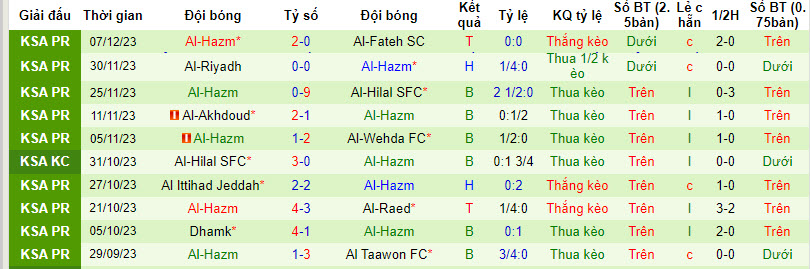 Nhận định, soi kèo Abha vs Al-Hazm, 22h00 ngày 14/12 - Ảnh 2