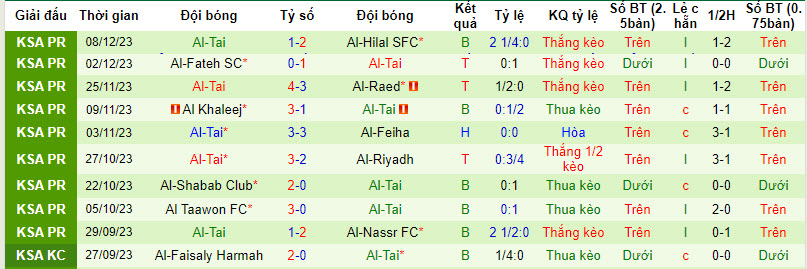 Nhận định, soi kèo Al-Akhdoud vs Al-Tai, 22h00 ngày 14/12 - Ảnh 2