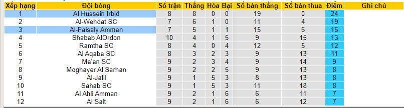 Nhận định, soi kèo Al-Faisaly Amman vs Al Hussein Irbid, 22h30 ngày 14/12 - Ảnh 4