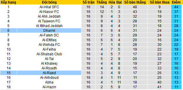 Nhận định, soi kèo Al-Raed vs Damac FC, 22h00 ngày 15/12 - Ảnh 4